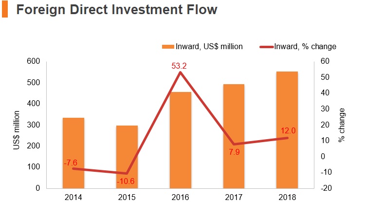 Graph: Maldives FDI flow Graph: Maldives FDI flow