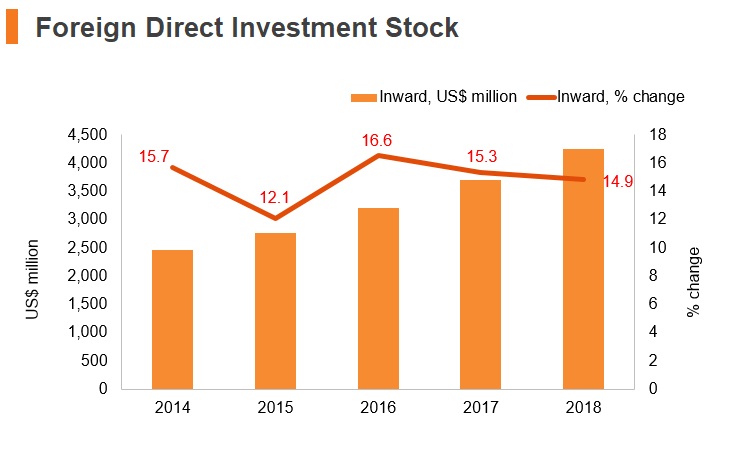 Graph: Maldives FDI stock Graph: Maldives FDI stock