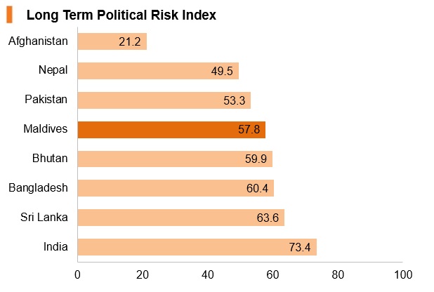 Graph: Maldives long term political risk index Graph: Maldives long term political risk index