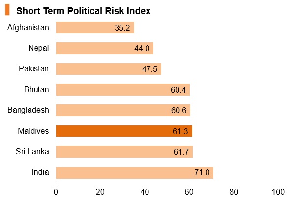 Graph: Maldives short term political risk index Graph: Maldives short term political risk index