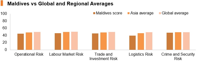 Graph: Maldives vs global and regional averages Graph: Maldives vs global and regional averages