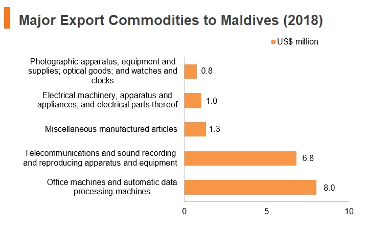 Graph: Major export commodities to Maldives (2018) Graph: Major export commodities to Maldives (2018)