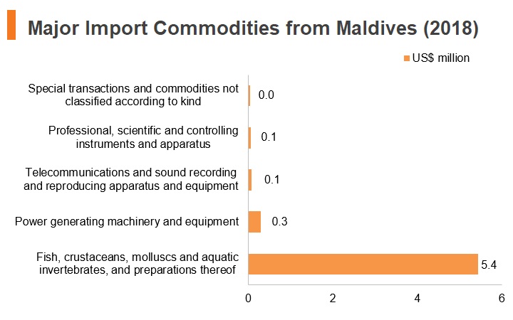 Graph: Major import commodities from Maldives (2018) Graph: Major import commodities from Maldives (2018)