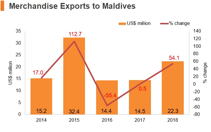 Graph: Merchandise exports to Maldives Graph: Merchandise exports to Maldives