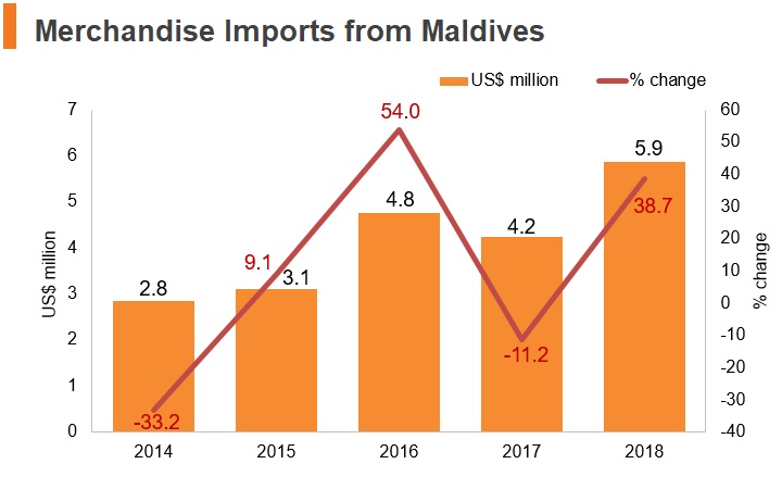 Graph: Merchandise imports from Maldives Graph: Merchandise imports from Maldives