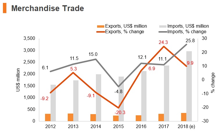 Graph: Maldives merchandise trade Graph: Maldives merchandise trade