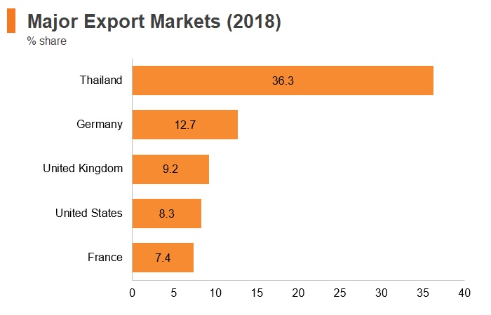 Graph: Maldives major export commodities (2018) Graph: Maldives major export commodities (2018)