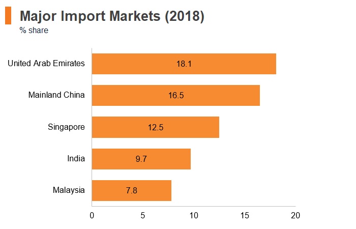 Graph: Maldives major import markets (2018) Graph: Maldives major import markets (2018)