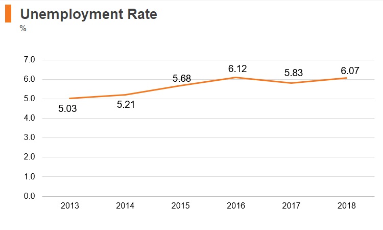 Graph: Maldives unemployment rate Graph: Maldives unemployment rate