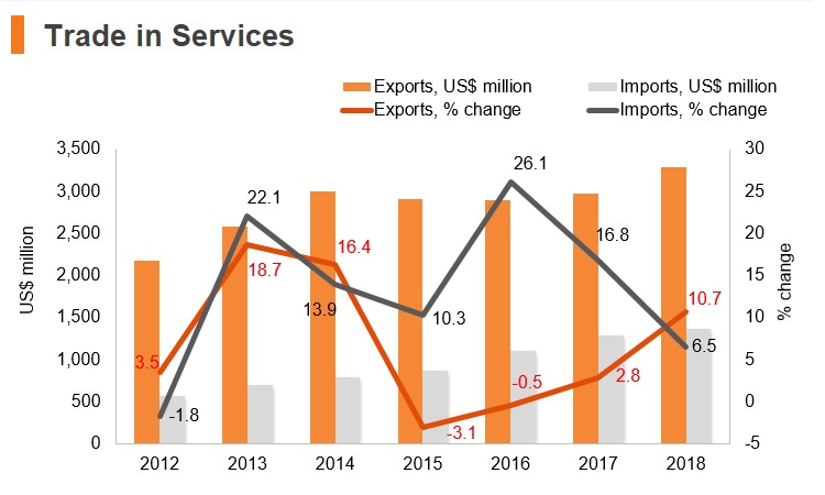 Graph: Maldives trade in services Graph: Maldives trade in services