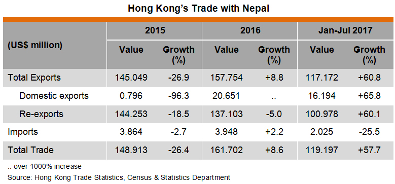 Table: Hong Kong Trade with Nepal Table: Hong Kong Trade with Nepal