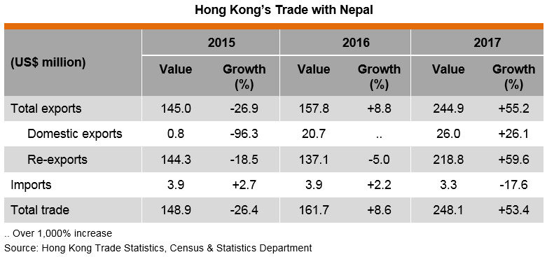 Table: Hong Kong Trade with Nepal Table: Hong Kong Trade with Nepal