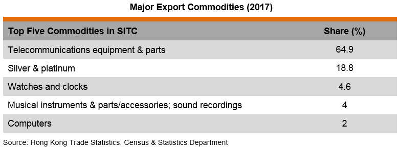Table: Major Export Commodities (2017) Table: Major Export Commodities (2017)