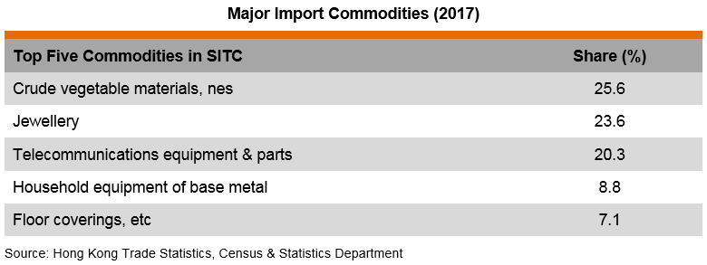 Table: Major Import Commodities (2017) Table: Major Import Commodities (2017)