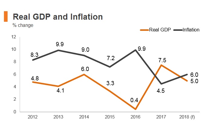 Graph: Nepal real GDP and inflation Graph: Nepal real GDP and inflation