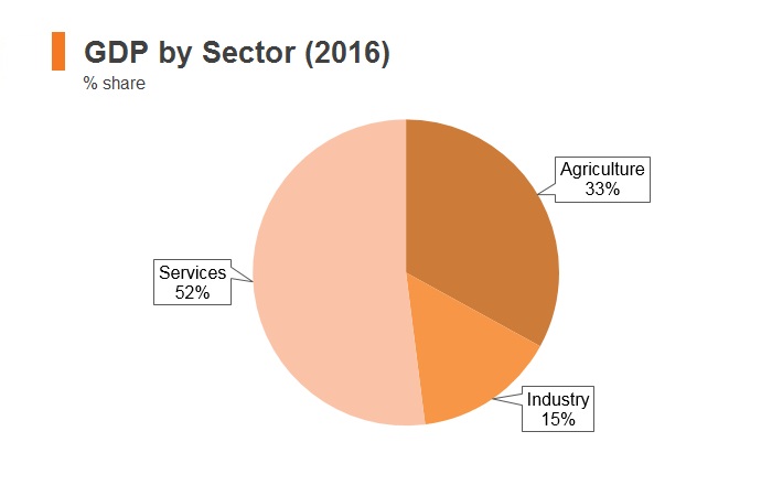 Graph: Nepal GDP by sector (2016) Graph: Nepal GDP by sector (2016)