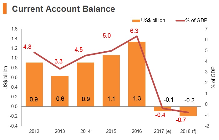 Graph: Nepal current account balance Graph: Nepal current account balance
