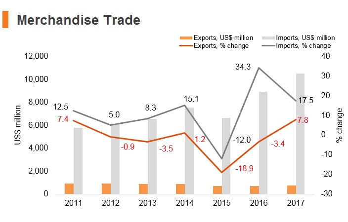 Graph: Nepal merchandise trade Graph: Nepal merchandise trade