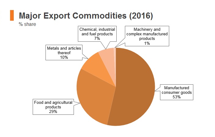 Graph: Nepal major export commodities (2016) Graph: Nepal major export commodities (2016)
