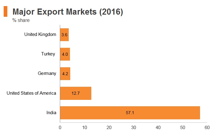Graph: Nepal major export markets (2016) Graph: Nepal major export markets (2016)
