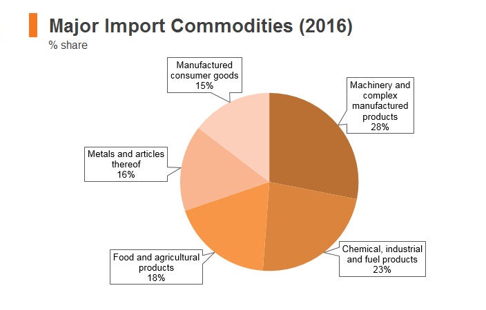 Graph: Nepal major import commodities (2016) Graph: Nepal major import commodities (2016)