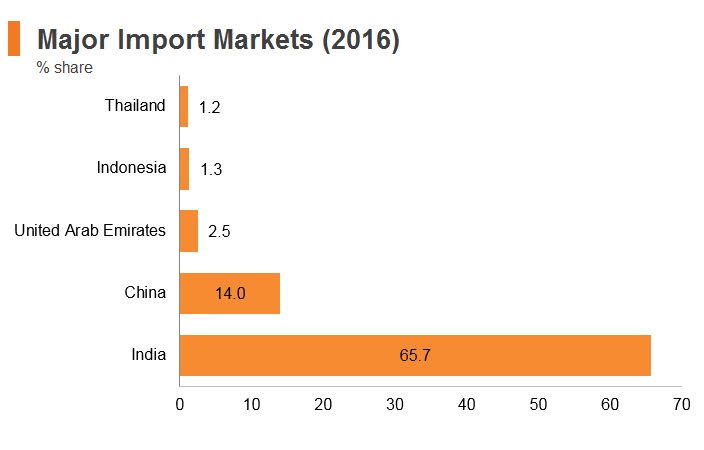 Graph: Nepal major import markets (2016) Graph: Nepal major import markets (2016)