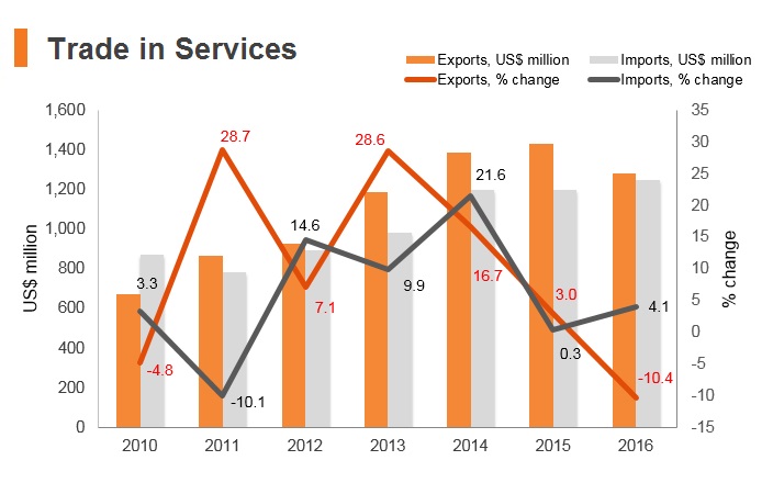 Graph: Nepal trade in services Graph: Nepal trade in services