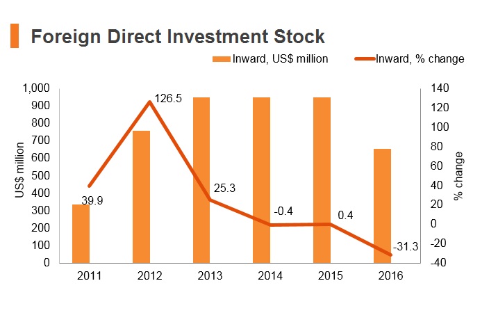 Graph: Nepal FDI stock Graph: Nepal FDI stock