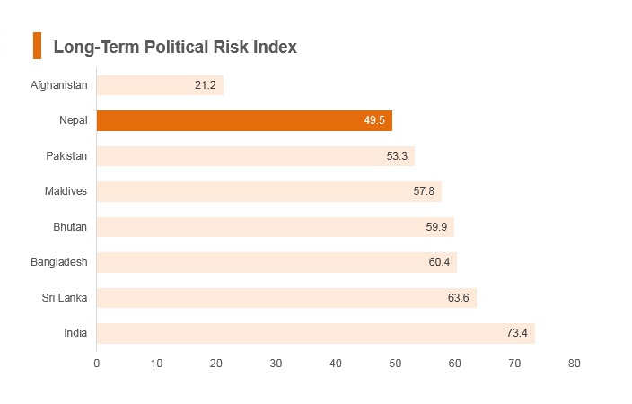 Graph: Nepal long term political risk index Graph: Nepal long term political risk index