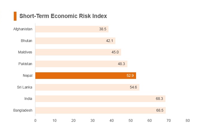 Graph: Nepal short term economic risk index Graph: Nepal short term economic risk index