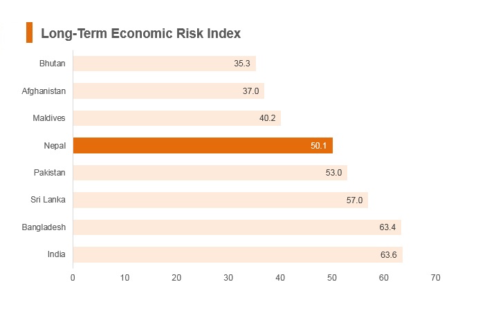 Graph: Nepal long term economic risk index Graph: Nepal long term economic risk index
