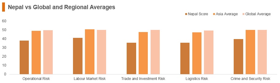 Graph: Nepal vs global and regional averages Graph: Nepal vs global and regional averages