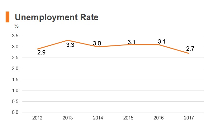 Graph: Nepal unemployment rate Graph: Nepal unemployment rate