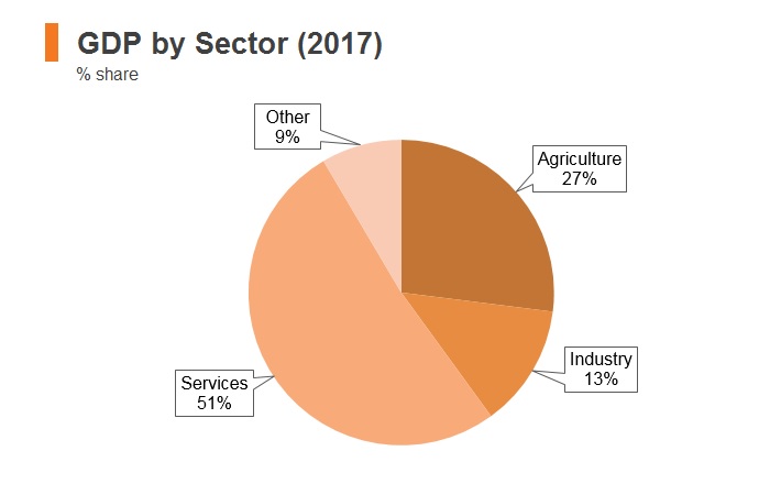 Graph: Nepal GDP by sector (2017) Graph: Nepal GDP by sector (2017)