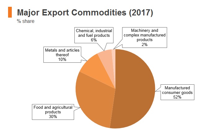 Graph: Nepal major export commodities (2017) Graph: Nepal major export commodities (2017)