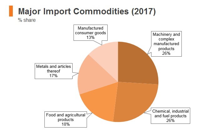 Graph: Nepal major import commodities (2017) Graph: Nepal major import commodities (2017)