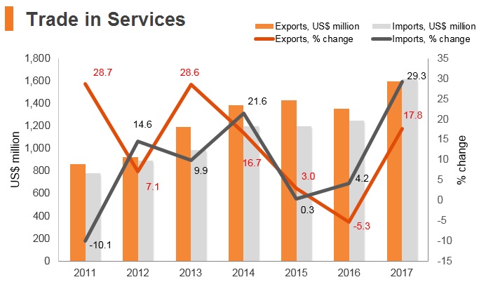 Graph: Nepal trade in services Graph: Nepal trade in services