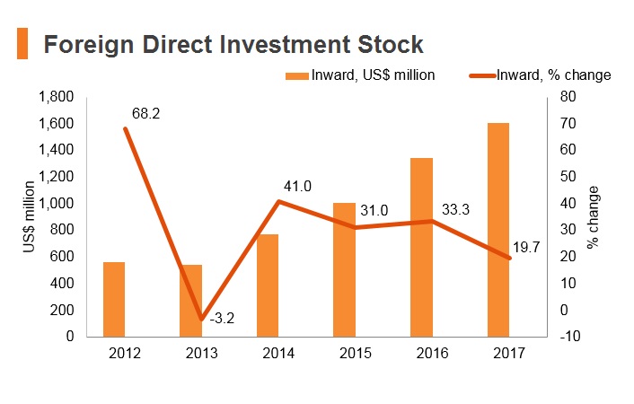 Graph: Nepal FDI stock Graph: Nepal FDI stock
