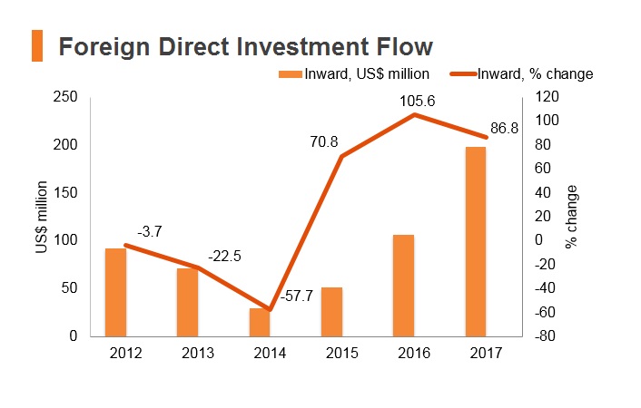 Graph: Nepal FDI flow Graph: Nepal FDI flow