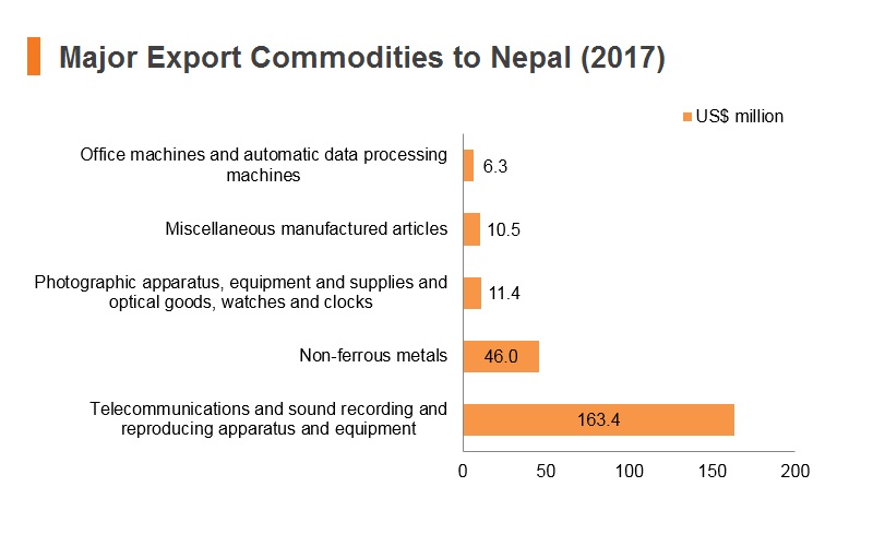 Graph: Major export commodities to Nepal (2017) Graph: Major export commodities to Nepal (2017)