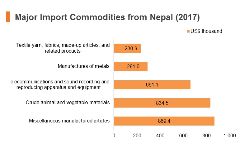Graph: Major import commodities from Nepal (2017) Graph: Major import commodities from Nepal (2017)