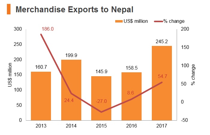 Graph: Merchandise exports to Nepal Graph: Merchandise exports to Nepal