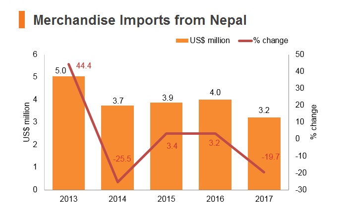 Graph: Merchandise imports from Nepal Graph: Merchandise imports from Nepal