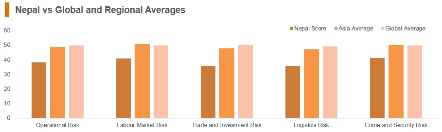 Graph: Nepal vs global and regional averages Graph: Nepal vs global and regional averages