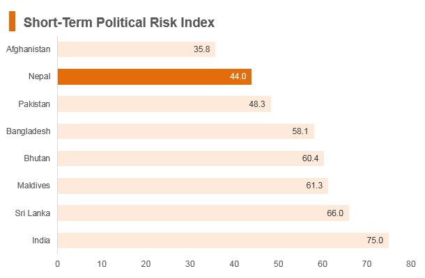 Graph: Nepal short term political risk index Graph: Nepal short term political risk index