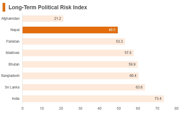 Graph: Nepal long term political risk index Graph: Nepal long term political risk index