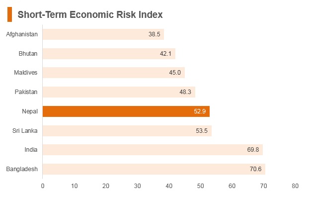 Graph: Nepal short term economic risk index Graph: Nepal short term economic risk index