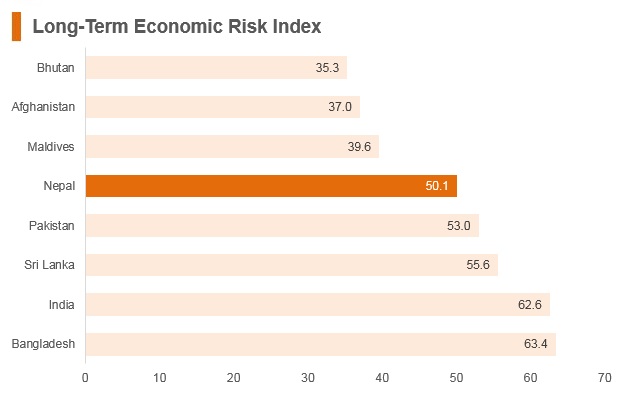 Graph: Nepal long term economic risk index Graph: Nepal long term economic risk index