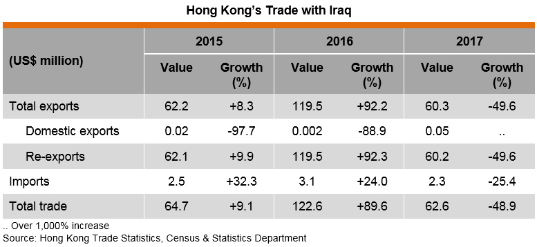 Table: Hong Kong’s Trade with Iraq Table: Hong Kong’s Trade with Iraq