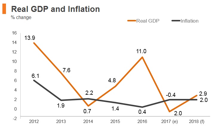 Graph: Iraq real GDP and inflation Graph: Iraq real GDP and inflation